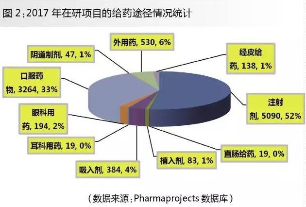 以上这些数据也表明,药物研发产业向生物制品的转移,同样伴随着静脉